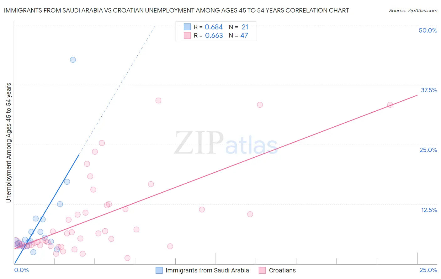 Immigrants from Saudi Arabia vs Croatian Unemployment Among Ages 45 to 54 years