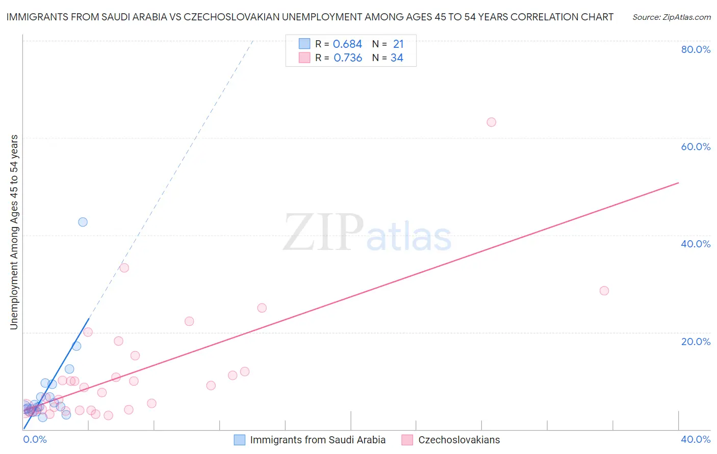 Immigrants from Saudi Arabia vs Czechoslovakian Unemployment Among Ages 45 to 54 years