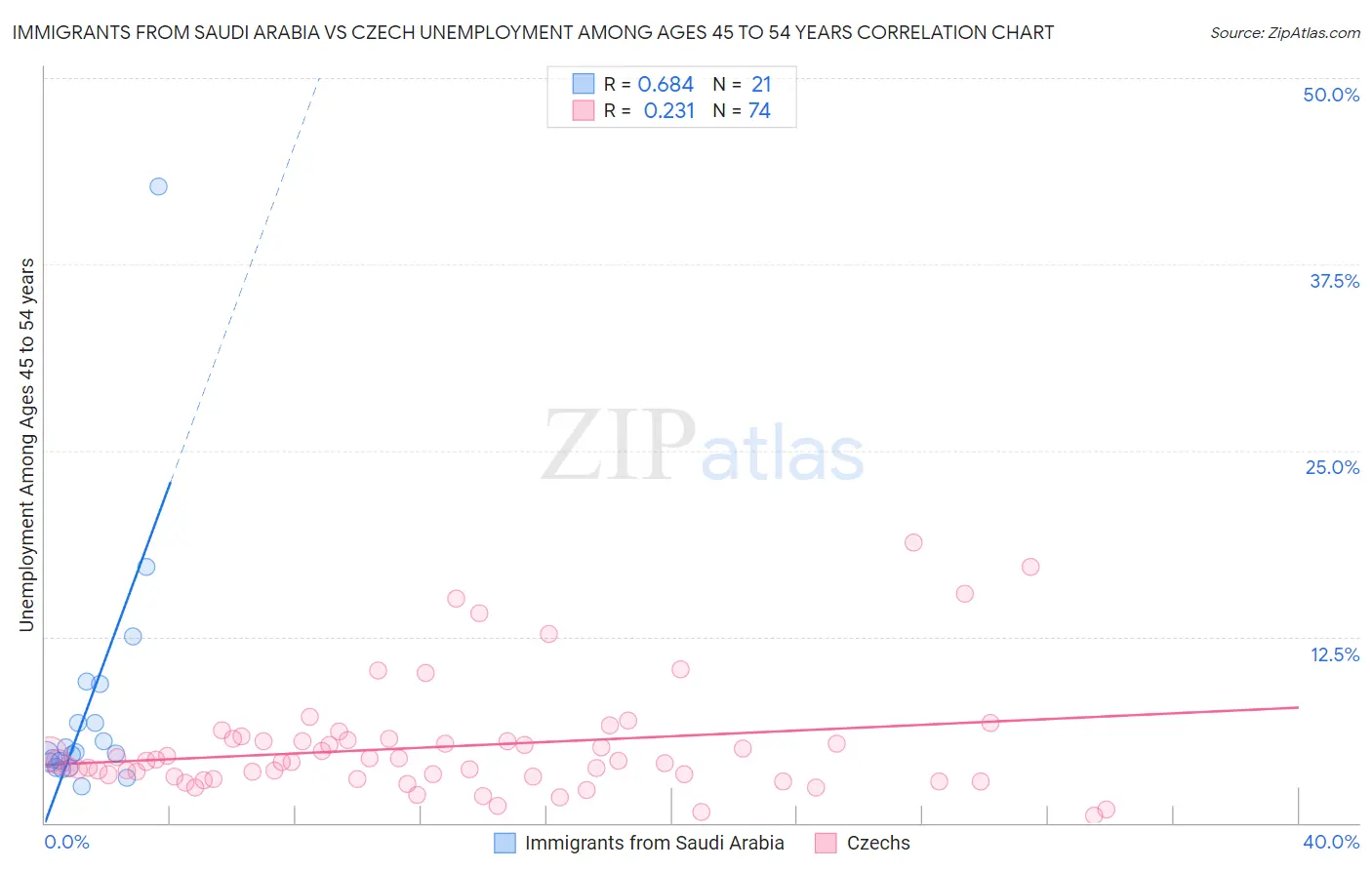 Immigrants from Saudi Arabia vs Czech Unemployment Among Ages 45 to 54 years