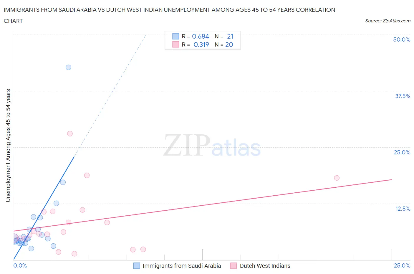Immigrants from Saudi Arabia vs Dutch West Indian Unemployment Among Ages 45 to 54 years