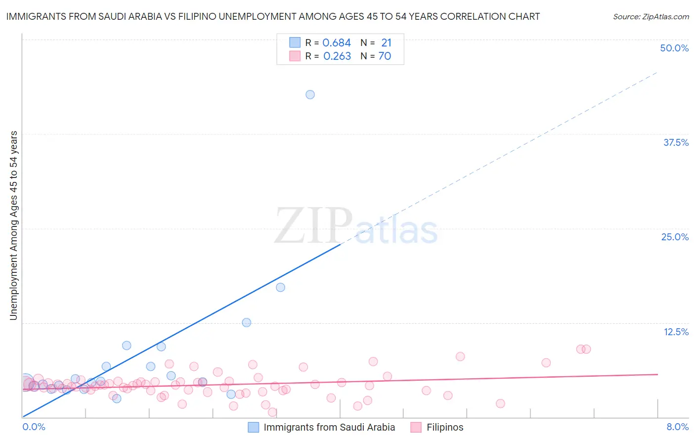 Immigrants from Saudi Arabia vs Filipino Unemployment Among Ages 45 to 54 years