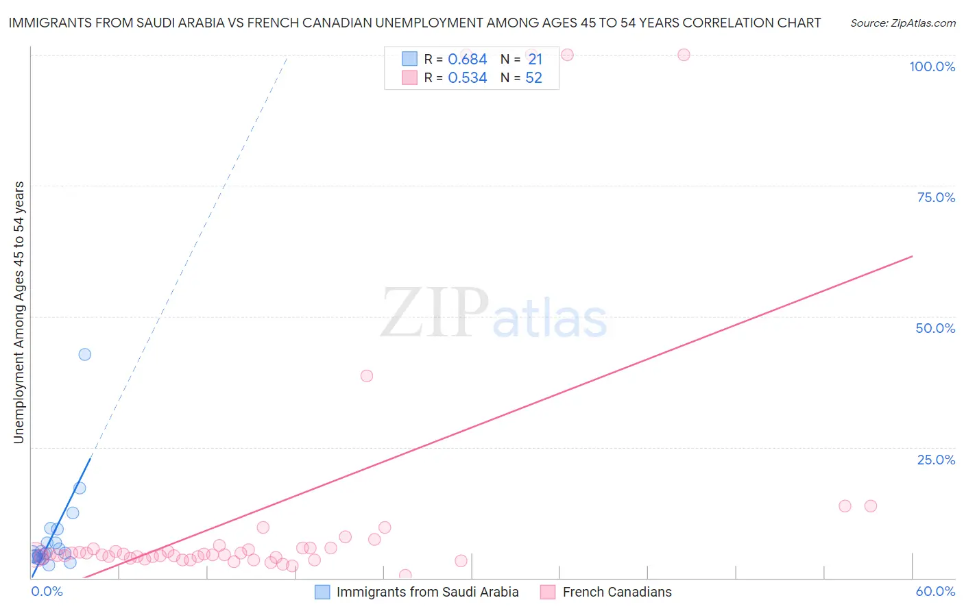 Immigrants from Saudi Arabia vs French Canadian Unemployment Among Ages 45 to 54 years