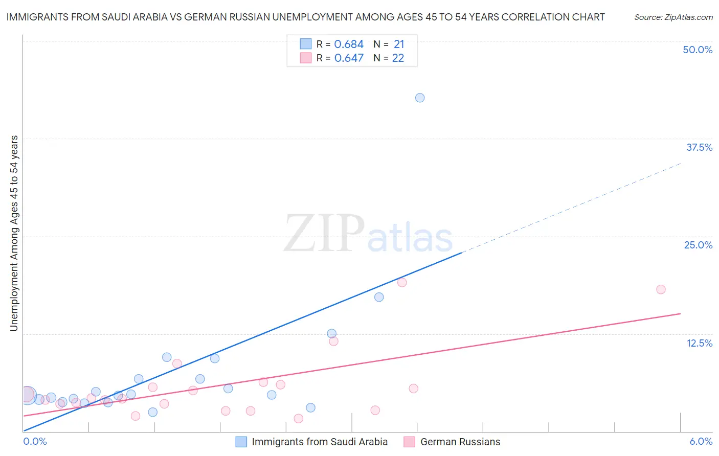 Immigrants from Saudi Arabia vs German Russian Unemployment Among Ages 45 to 54 years