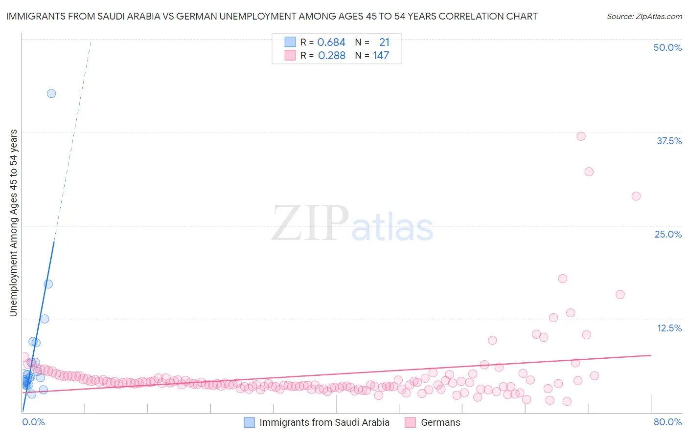 Immigrants from Saudi Arabia vs German Unemployment Among Ages 45 to 54 years
