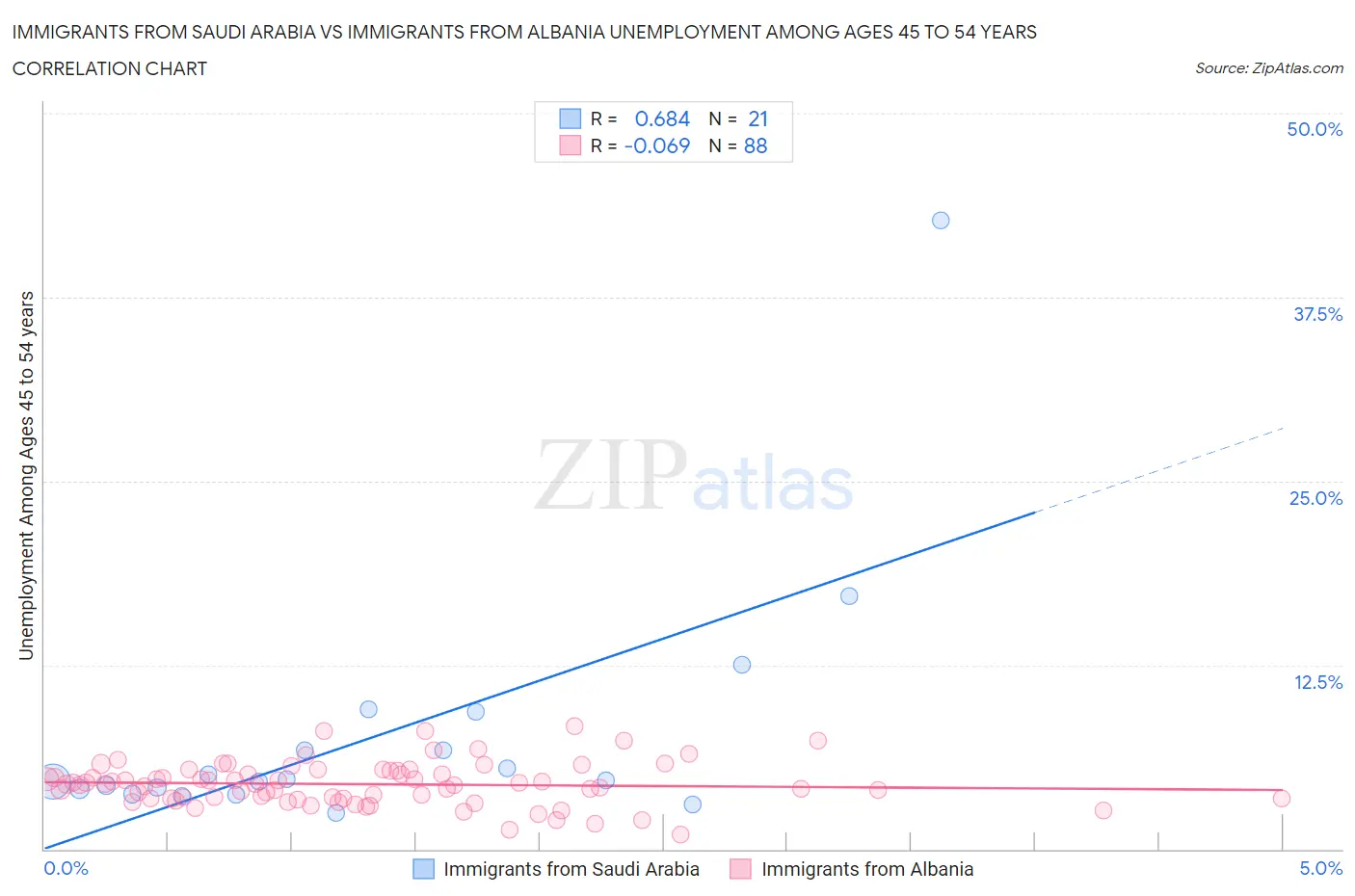 Immigrants from Saudi Arabia vs Immigrants from Albania Unemployment Among Ages 45 to 54 years