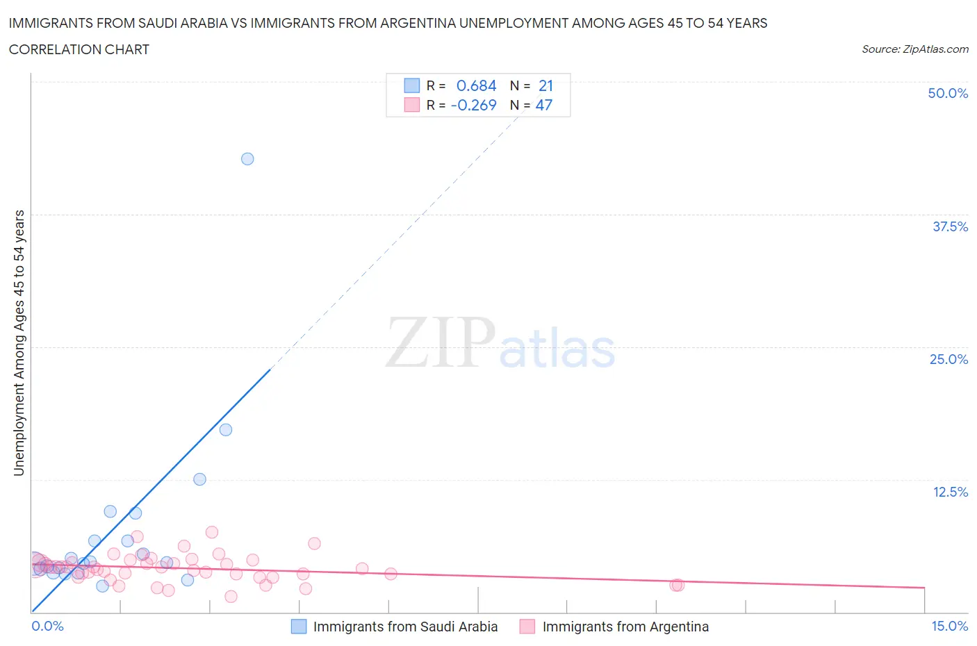 Immigrants from Saudi Arabia vs Immigrants from Argentina Unemployment Among Ages 45 to 54 years