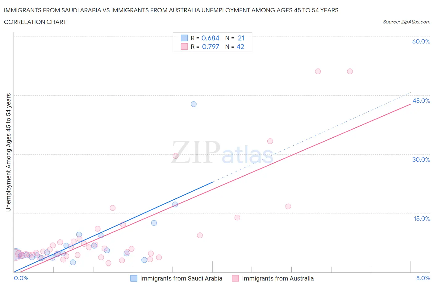 Immigrants from Saudi Arabia vs Immigrants from Australia Unemployment Among Ages 45 to 54 years