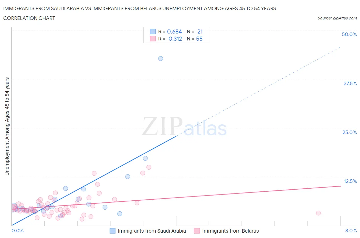 Immigrants from Saudi Arabia vs Immigrants from Belarus Unemployment Among Ages 45 to 54 years