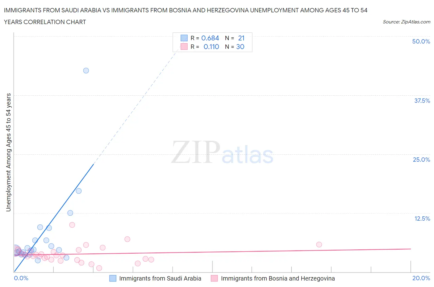Immigrants from Saudi Arabia vs Immigrants from Bosnia and Herzegovina Unemployment Among Ages 45 to 54 years