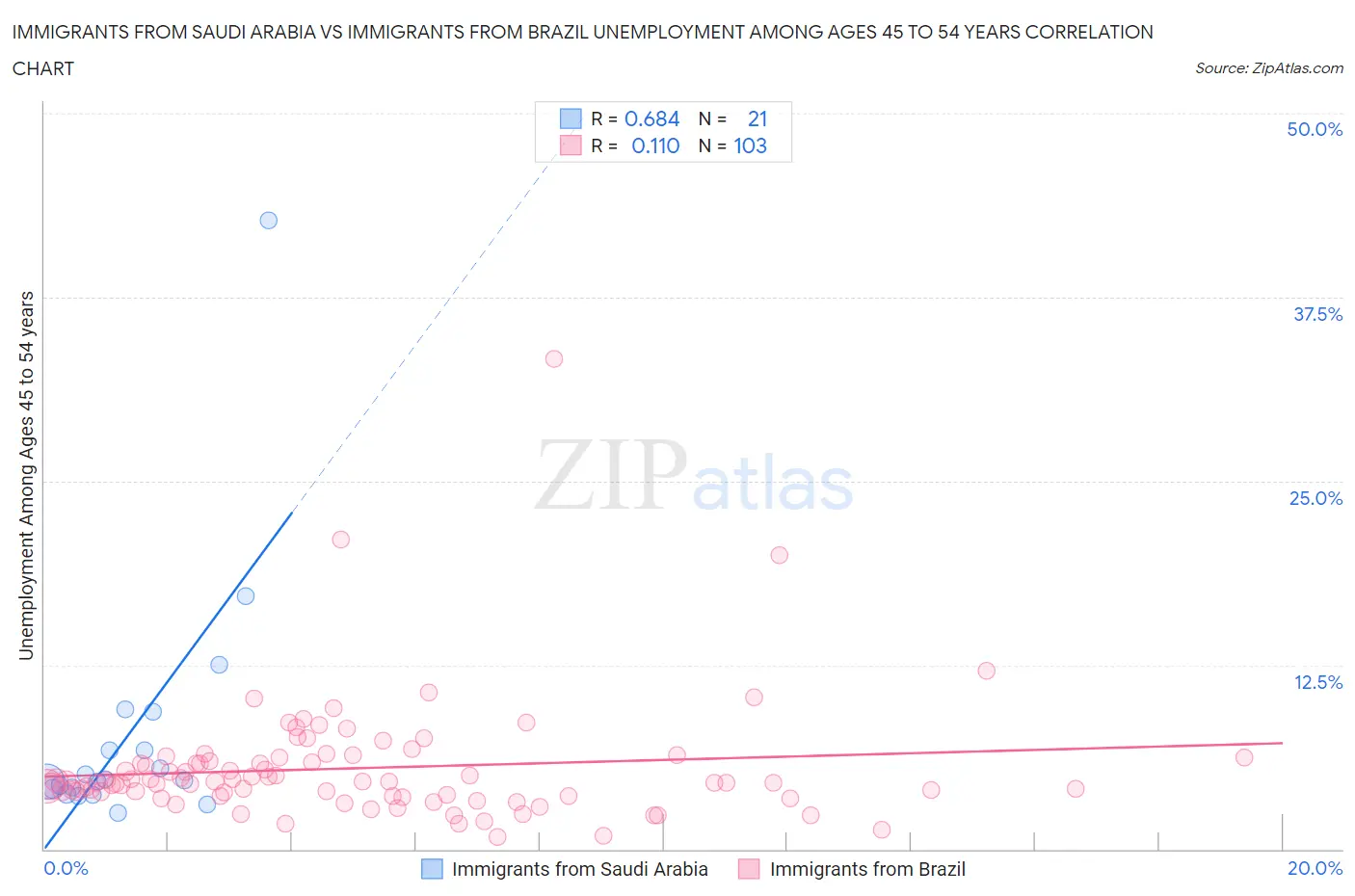 Immigrants from Saudi Arabia vs Immigrants from Brazil Unemployment Among Ages 45 to 54 years