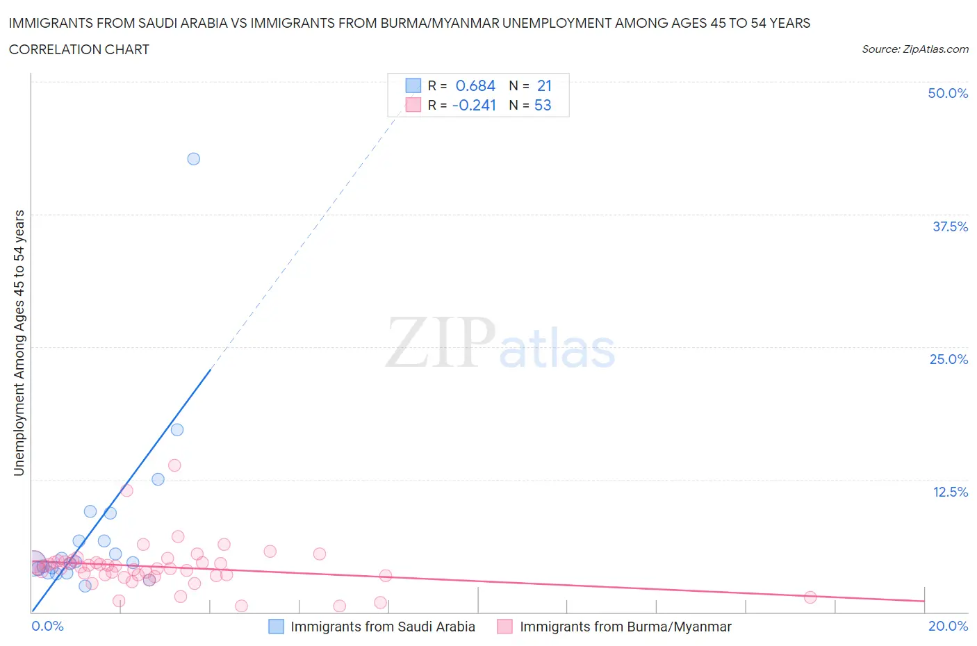 Immigrants from Saudi Arabia vs Immigrants from Burma/Myanmar Unemployment Among Ages 45 to 54 years
