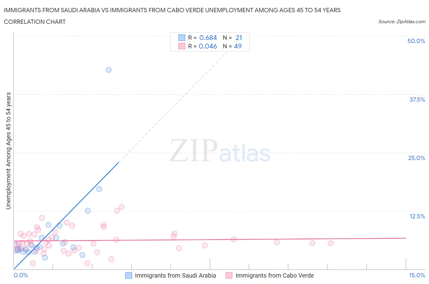 Immigrants from Saudi Arabia vs Immigrants from Cabo Verde Unemployment Among Ages 45 to 54 years