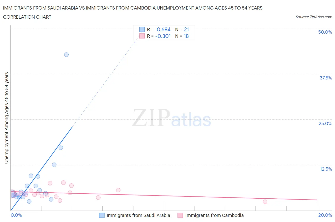 Immigrants from Saudi Arabia vs Immigrants from Cambodia Unemployment Among Ages 45 to 54 years
