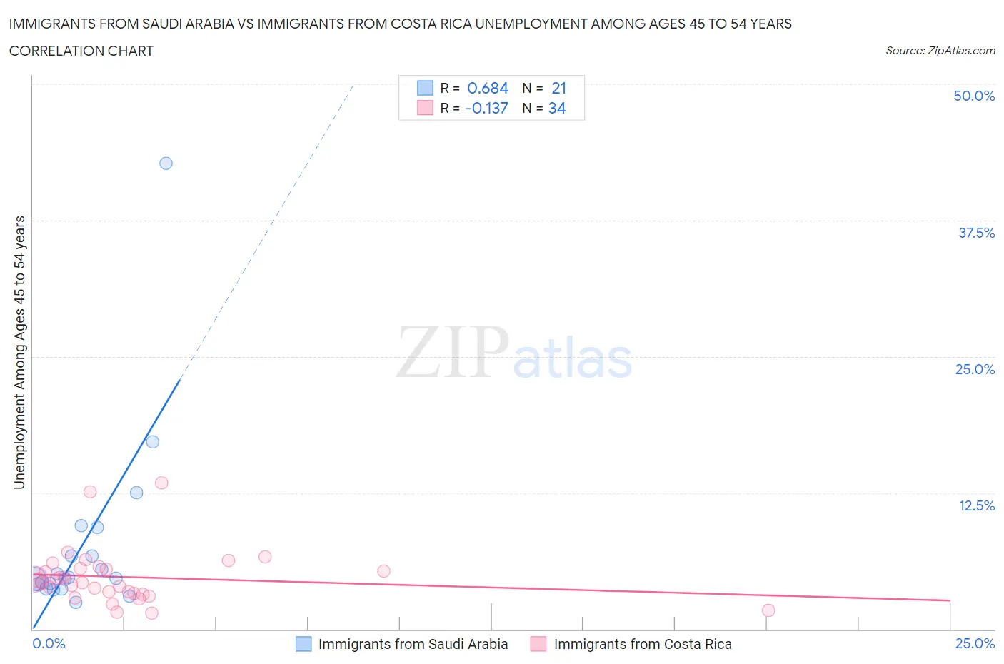 Immigrants from Saudi Arabia vs Immigrants from Costa Rica Unemployment Among Ages 45 to 54 years