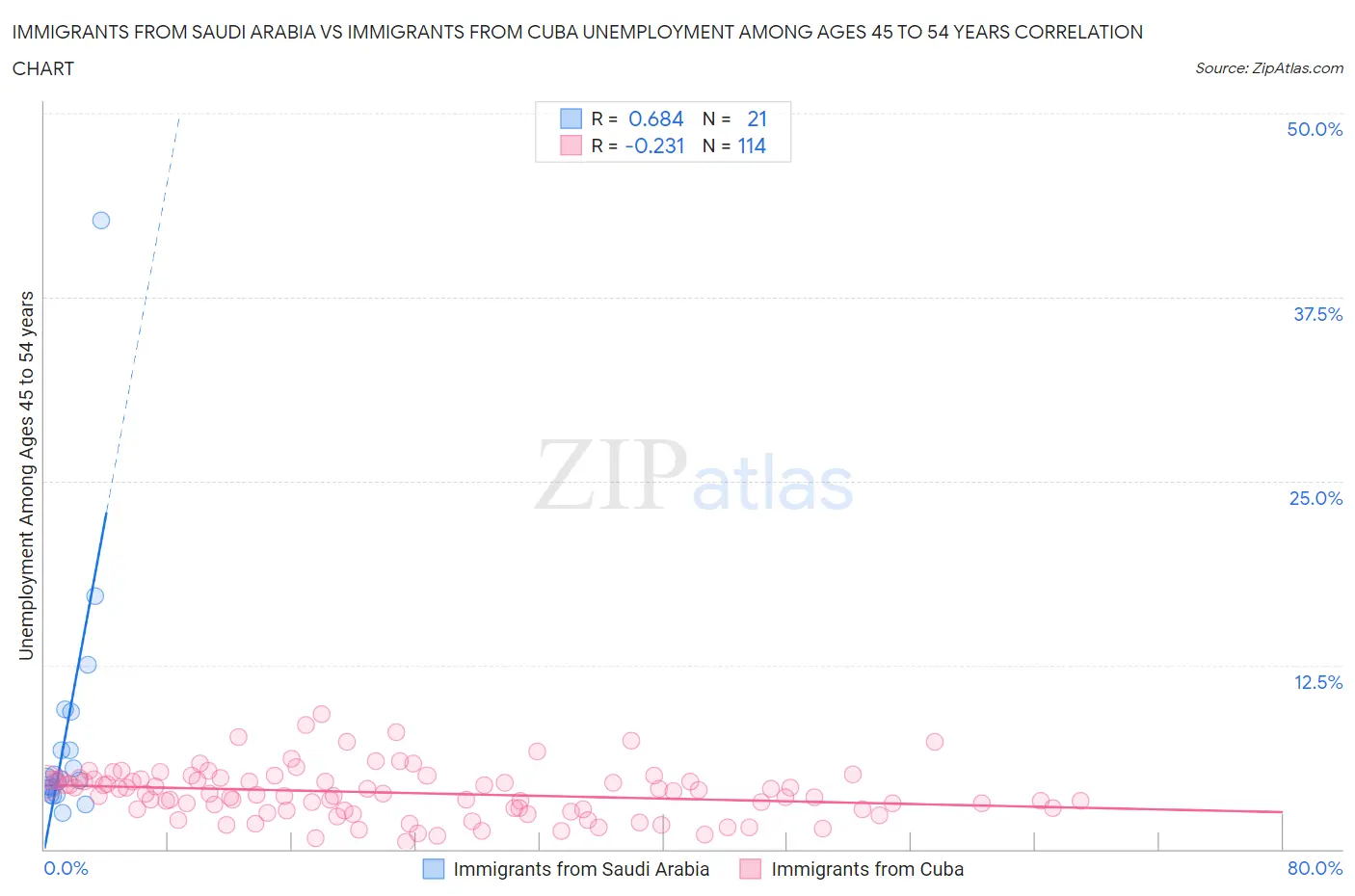 Immigrants from Saudi Arabia vs Immigrants from Cuba Unemployment Among Ages 45 to 54 years