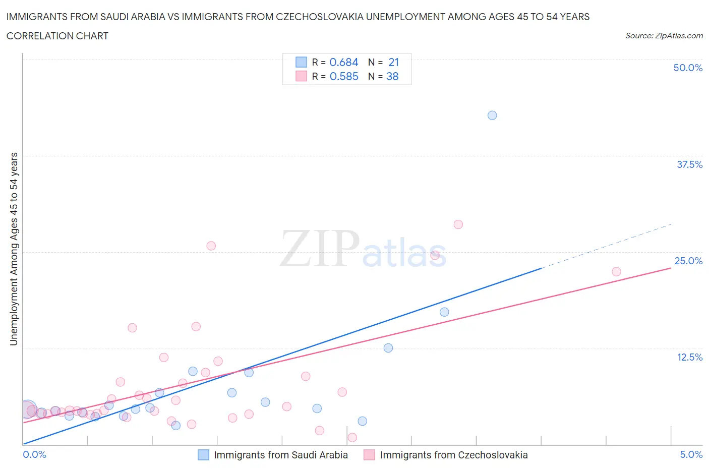 Immigrants from Saudi Arabia vs Immigrants from Czechoslovakia Unemployment Among Ages 45 to 54 years