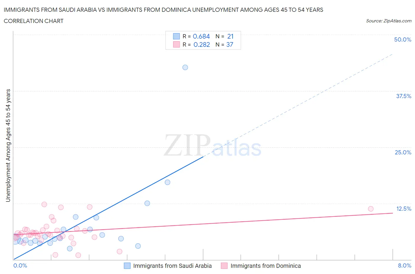 Immigrants from Saudi Arabia vs Immigrants from Dominica Unemployment Among Ages 45 to 54 years