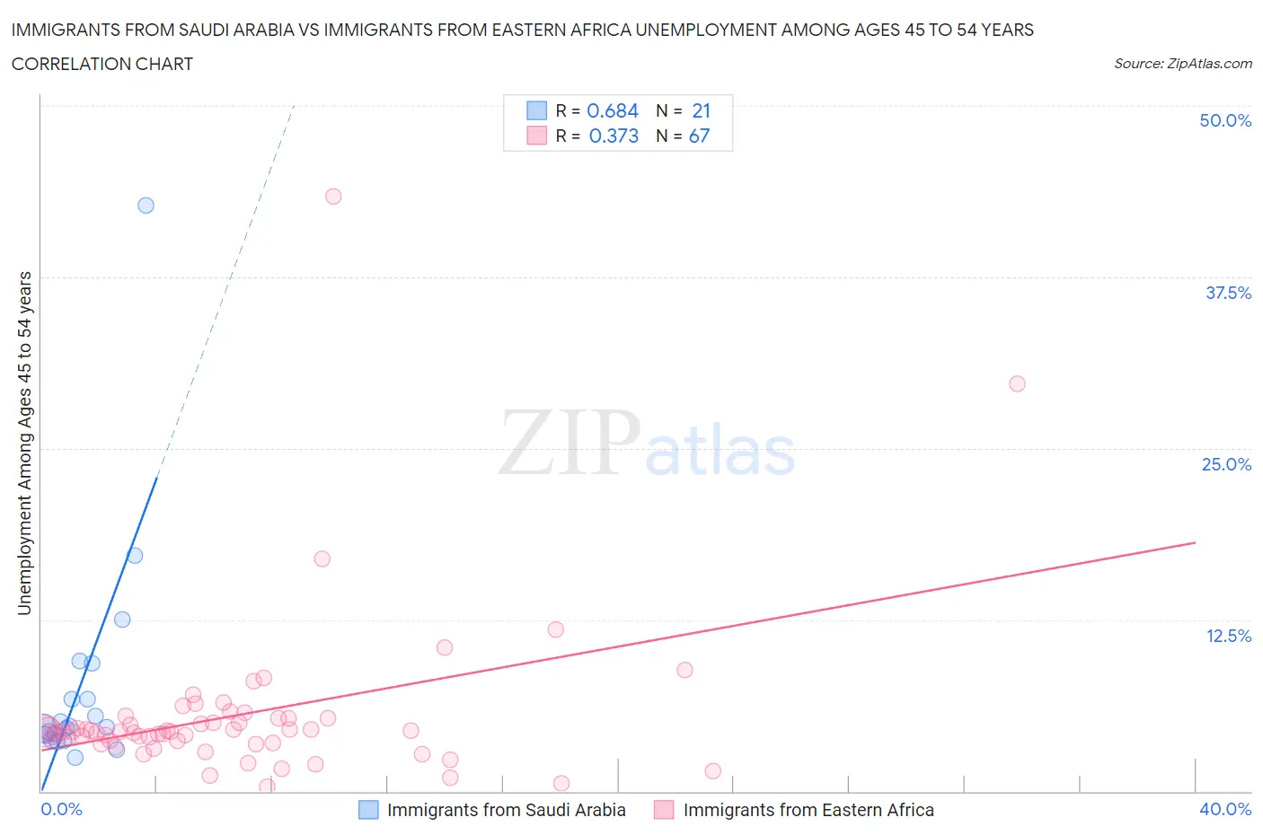Immigrants from Saudi Arabia vs Immigrants from Eastern Africa Unemployment Among Ages 45 to 54 years