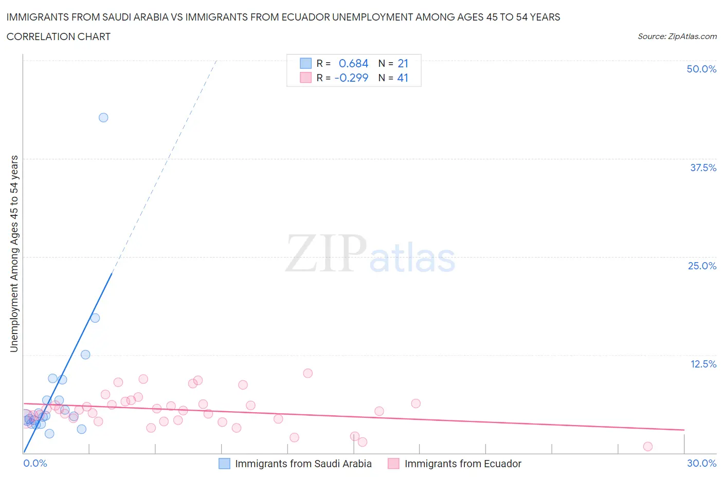 Immigrants from Saudi Arabia vs Immigrants from Ecuador Unemployment Among Ages 45 to 54 years