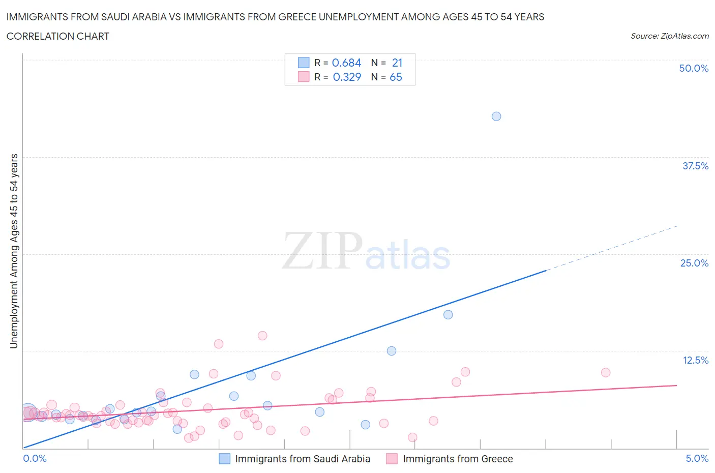 Immigrants from Saudi Arabia vs Immigrants from Greece Unemployment Among Ages 45 to 54 years