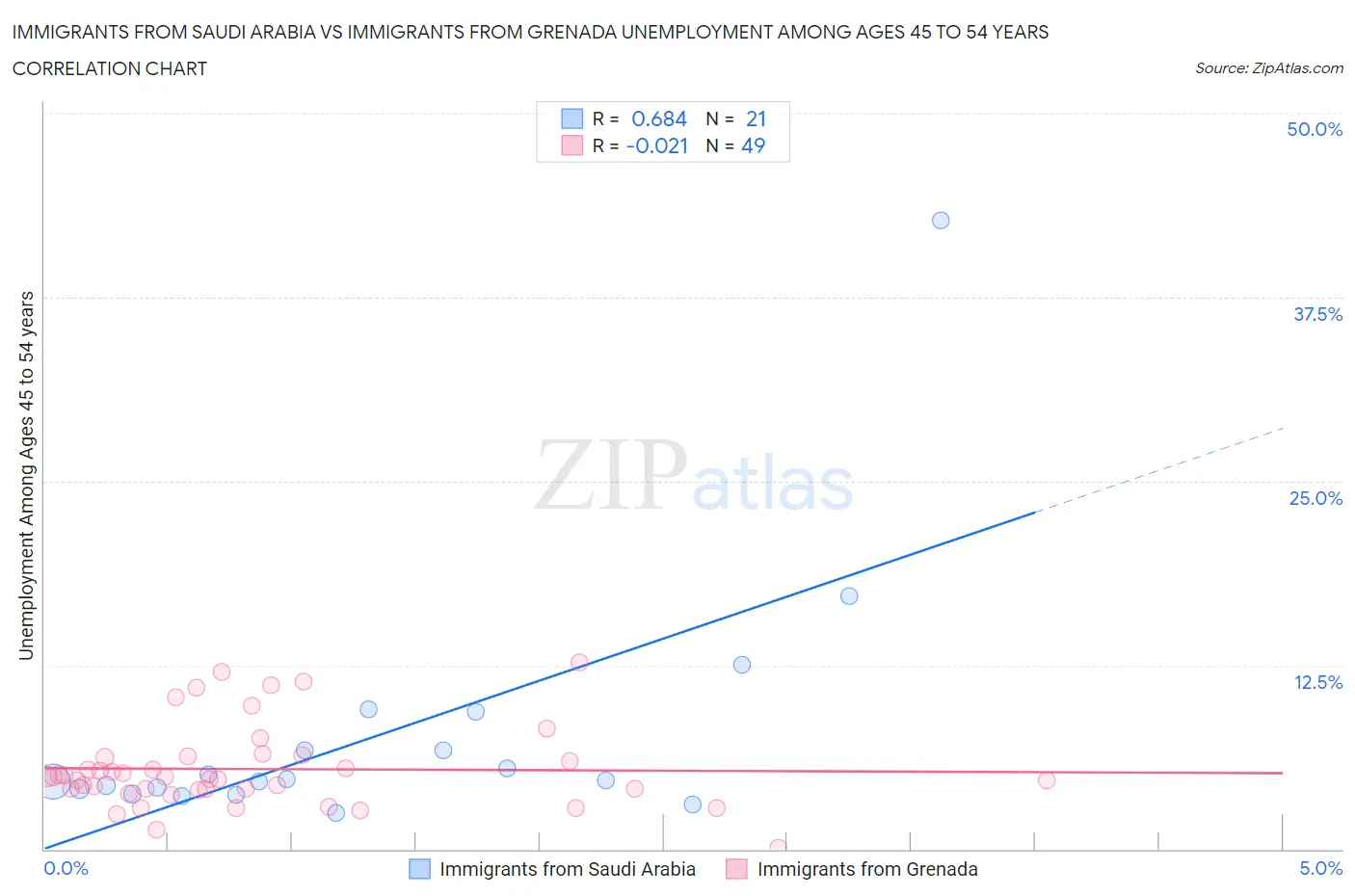 Immigrants from Saudi Arabia vs Immigrants from Grenada Unemployment Among Ages 45 to 54 years