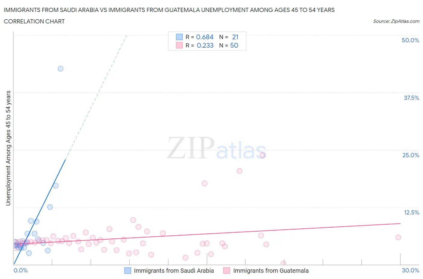 Immigrants from Saudi Arabia vs Immigrants from Guatemala Unemployment Among Ages 45 to 54 years