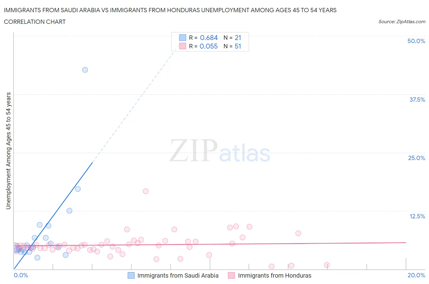 Immigrants from Saudi Arabia vs Immigrants from Honduras Unemployment Among Ages 45 to 54 years