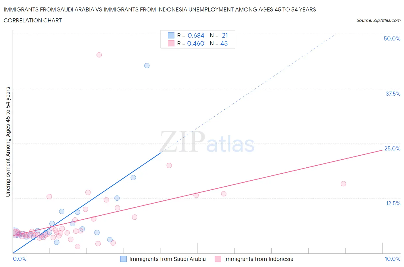 Immigrants from Saudi Arabia vs Immigrants from Indonesia Unemployment Among Ages 45 to 54 years