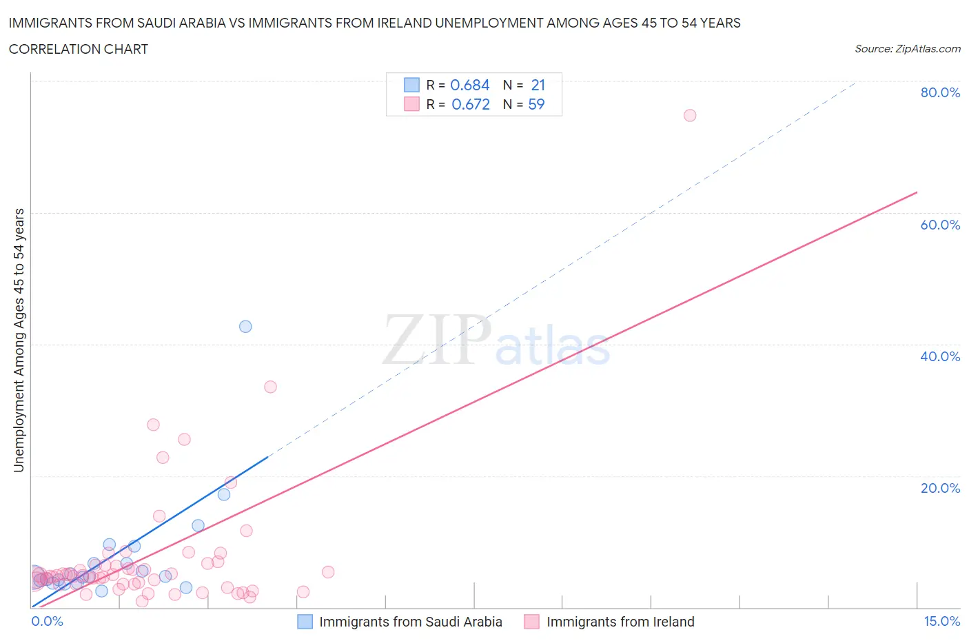 Immigrants from Saudi Arabia vs Immigrants from Ireland Unemployment Among Ages 45 to 54 years