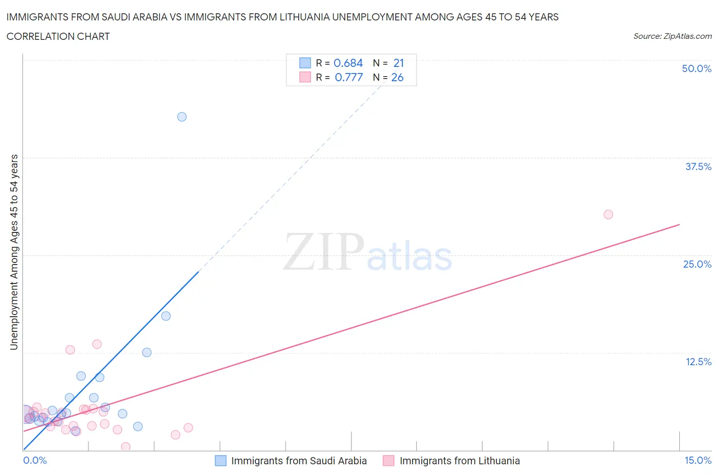 Immigrants from Saudi Arabia vs Immigrants from Lithuania Unemployment Among Ages 45 to 54 years