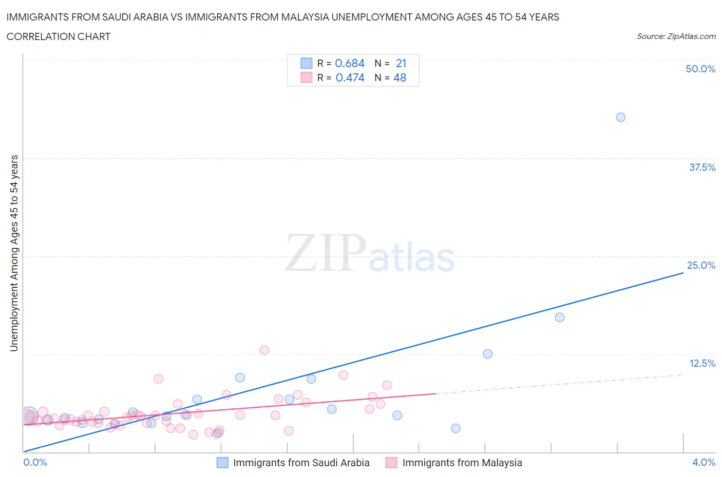 Immigrants from Saudi Arabia vs Immigrants from Malaysia Unemployment Among Ages 45 to 54 years