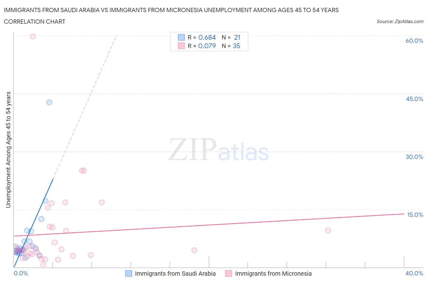 Immigrants from Saudi Arabia vs Immigrants from Micronesia Unemployment Among Ages 45 to 54 years