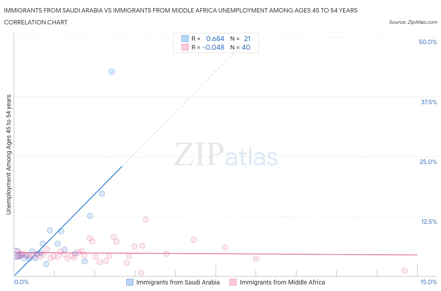 Immigrants from Saudi Arabia vs Immigrants from Middle Africa Unemployment Among Ages 45 to 54 years