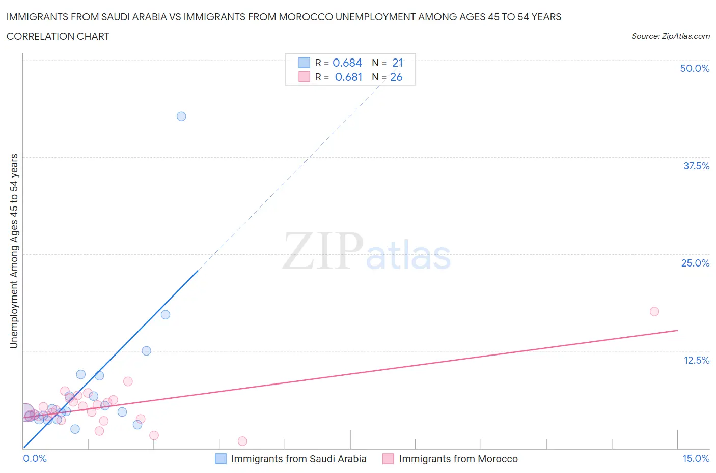 Immigrants from Saudi Arabia vs Immigrants from Morocco Unemployment Among Ages 45 to 54 years