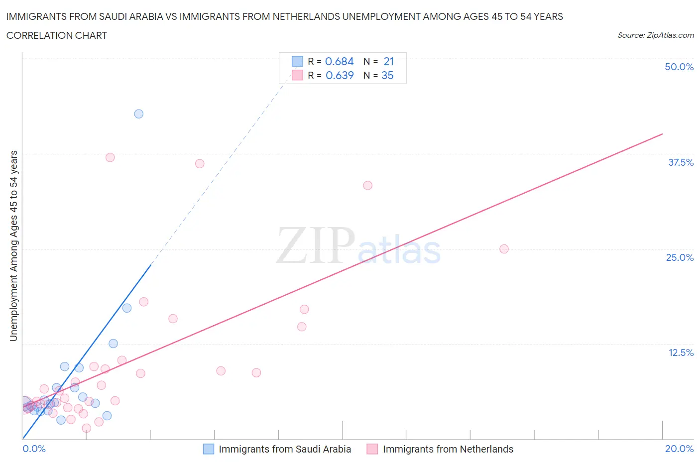 Immigrants from Saudi Arabia vs Immigrants from Netherlands Unemployment Among Ages 45 to 54 years