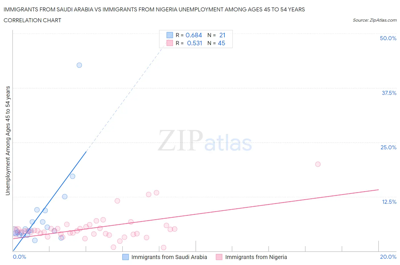 Immigrants from Saudi Arabia vs Immigrants from Nigeria Unemployment Among Ages 45 to 54 years
