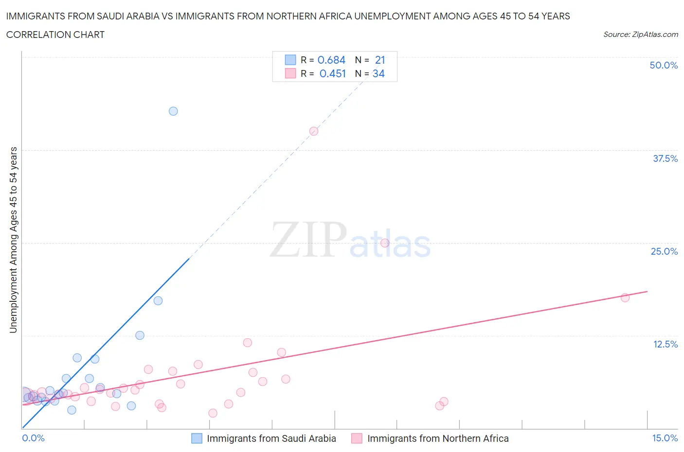 Immigrants from Saudi Arabia vs Immigrants from Northern Africa Unemployment Among Ages 45 to 54 years