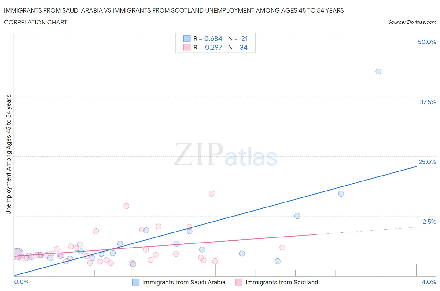 Immigrants from Saudi Arabia vs Immigrants from Scotland Unemployment Among Ages 45 to 54 years