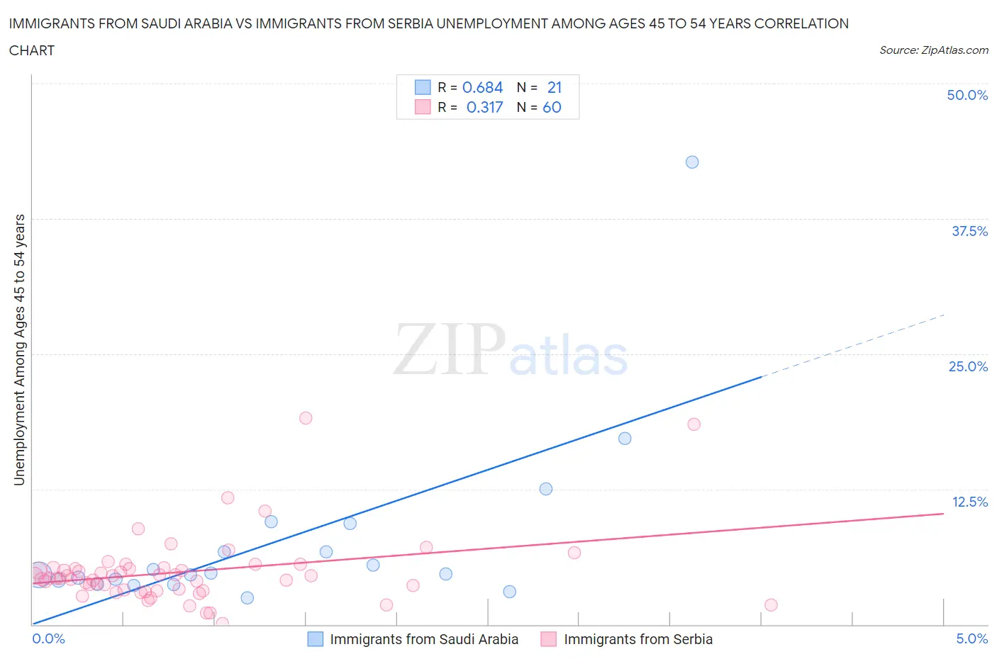 Immigrants from Saudi Arabia vs Immigrants from Serbia Unemployment Among Ages 45 to 54 years