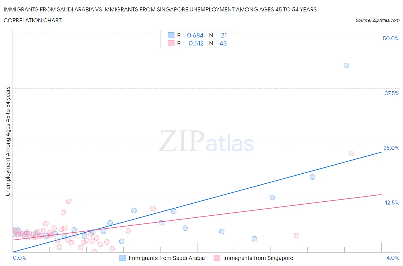 Immigrants from Saudi Arabia vs Immigrants from Singapore Unemployment Among Ages 45 to 54 years