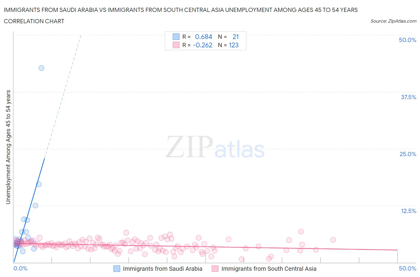 Immigrants from Saudi Arabia vs Immigrants from South Central Asia Unemployment Among Ages 45 to 54 years