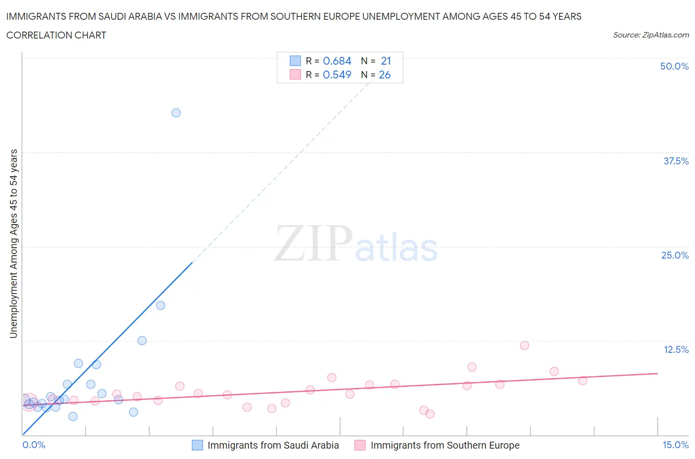 Immigrants from Saudi Arabia vs Immigrants from Southern Europe Unemployment Among Ages 45 to 54 years