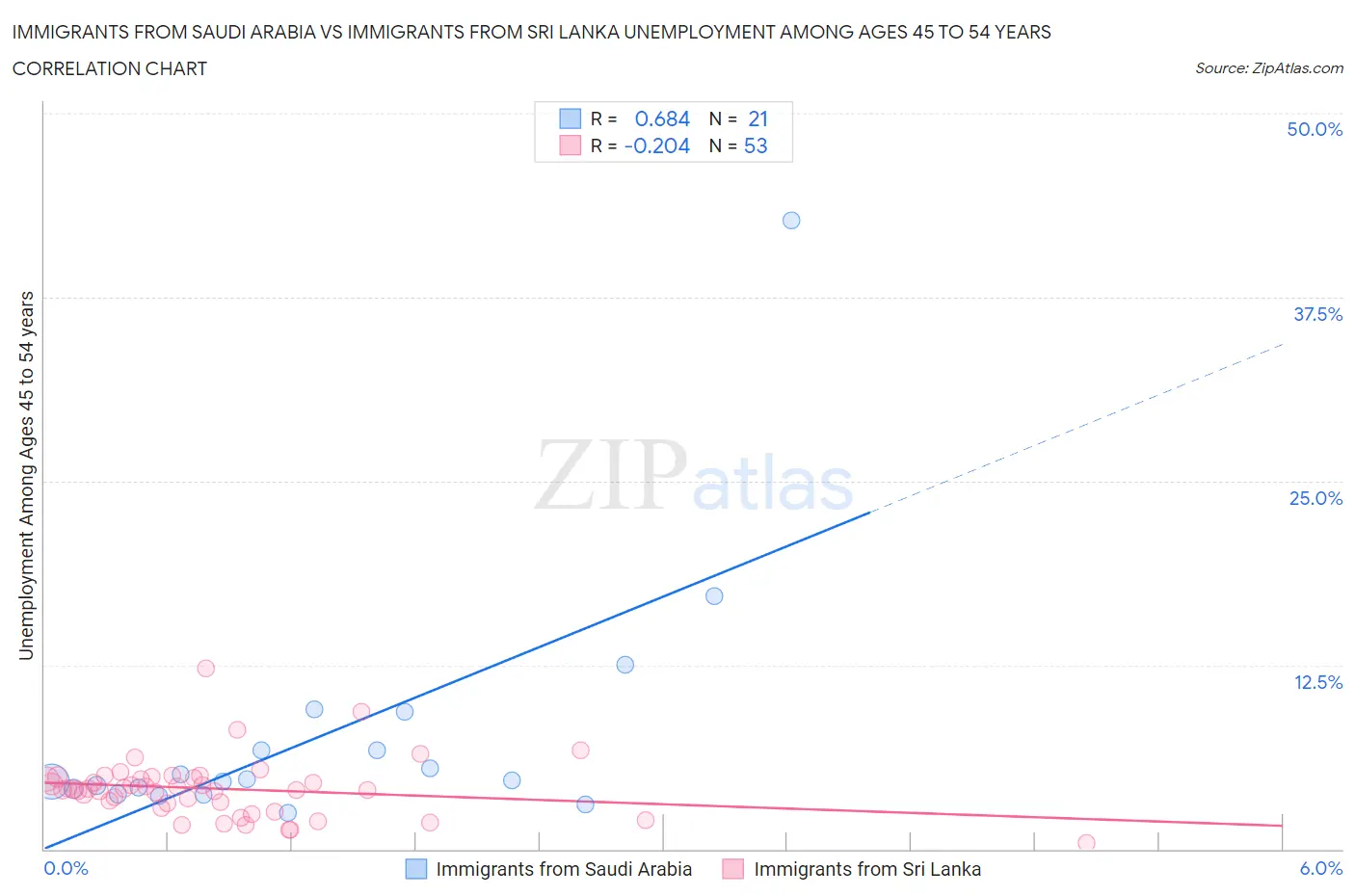 Immigrants from Saudi Arabia vs Immigrants from Sri Lanka Unemployment Among Ages 45 to 54 years