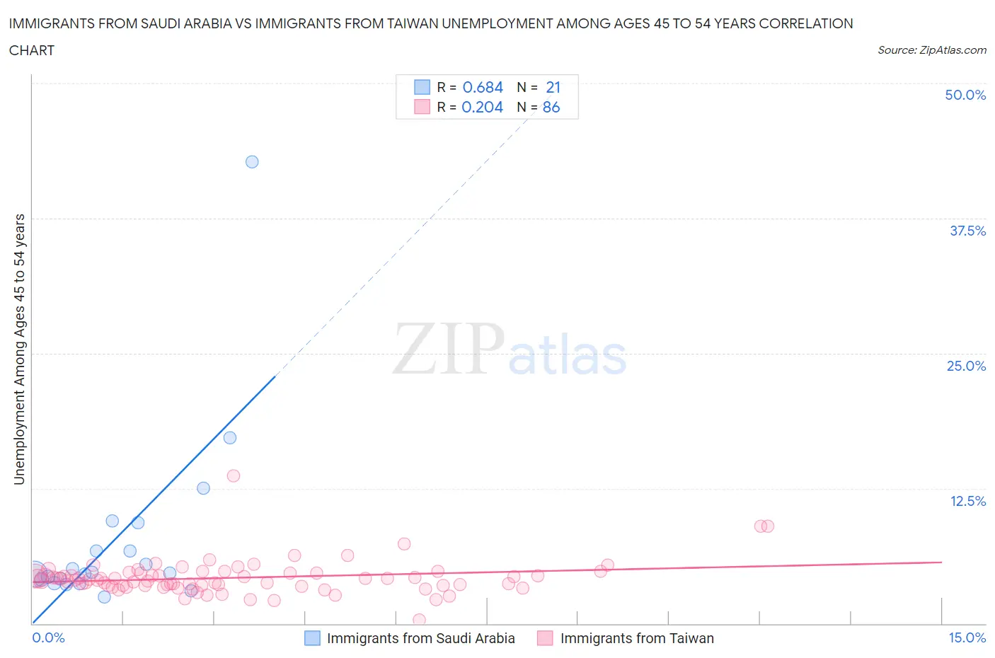 Immigrants from Saudi Arabia vs Immigrants from Taiwan Unemployment Among Ages 45 to 54 years