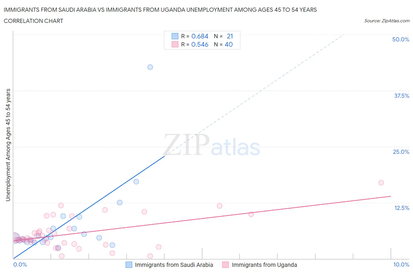 Immigrants from Saudi Arabia vs Immigrants from Uganda Unemployment Among Ages 45 to 54 years