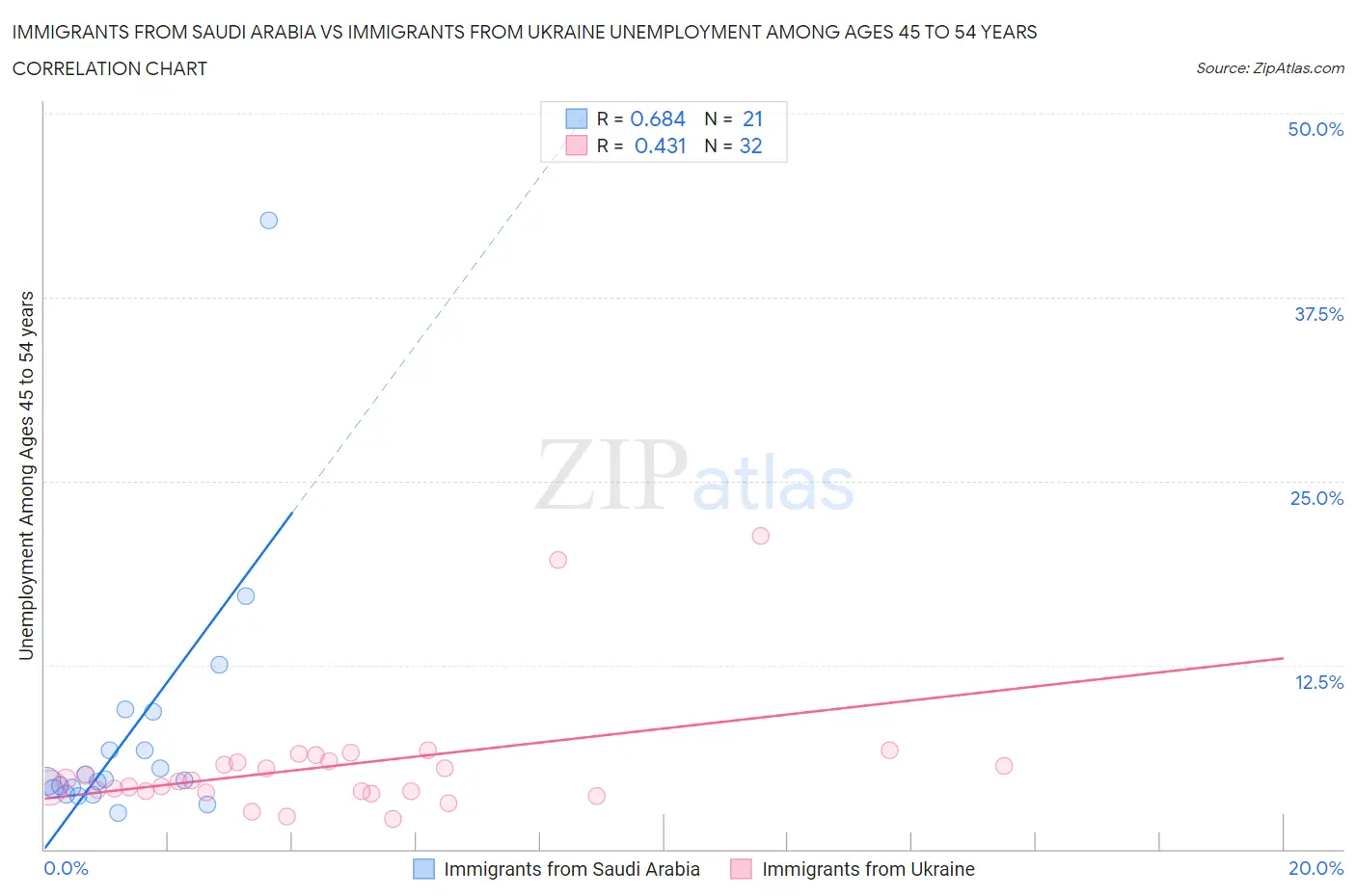 Immigrants from Saudi Arabia vs Immigrants from Ukraine Unemployment Among Ages 45 to 54 years