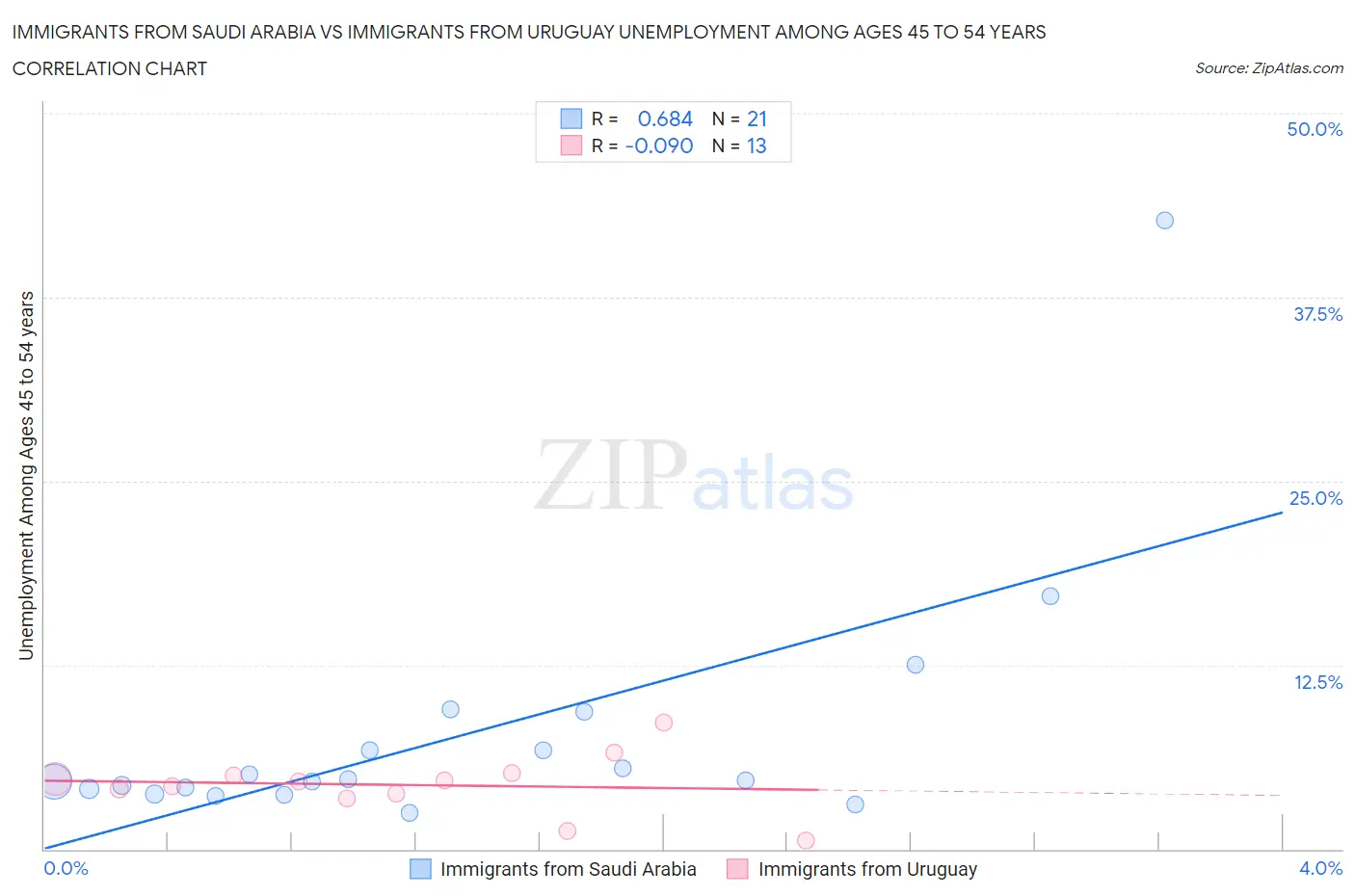 Immigrants from Saudi Arabia vs Immigrants from Uruguay Unemployment Among Ages 45 to 54 years