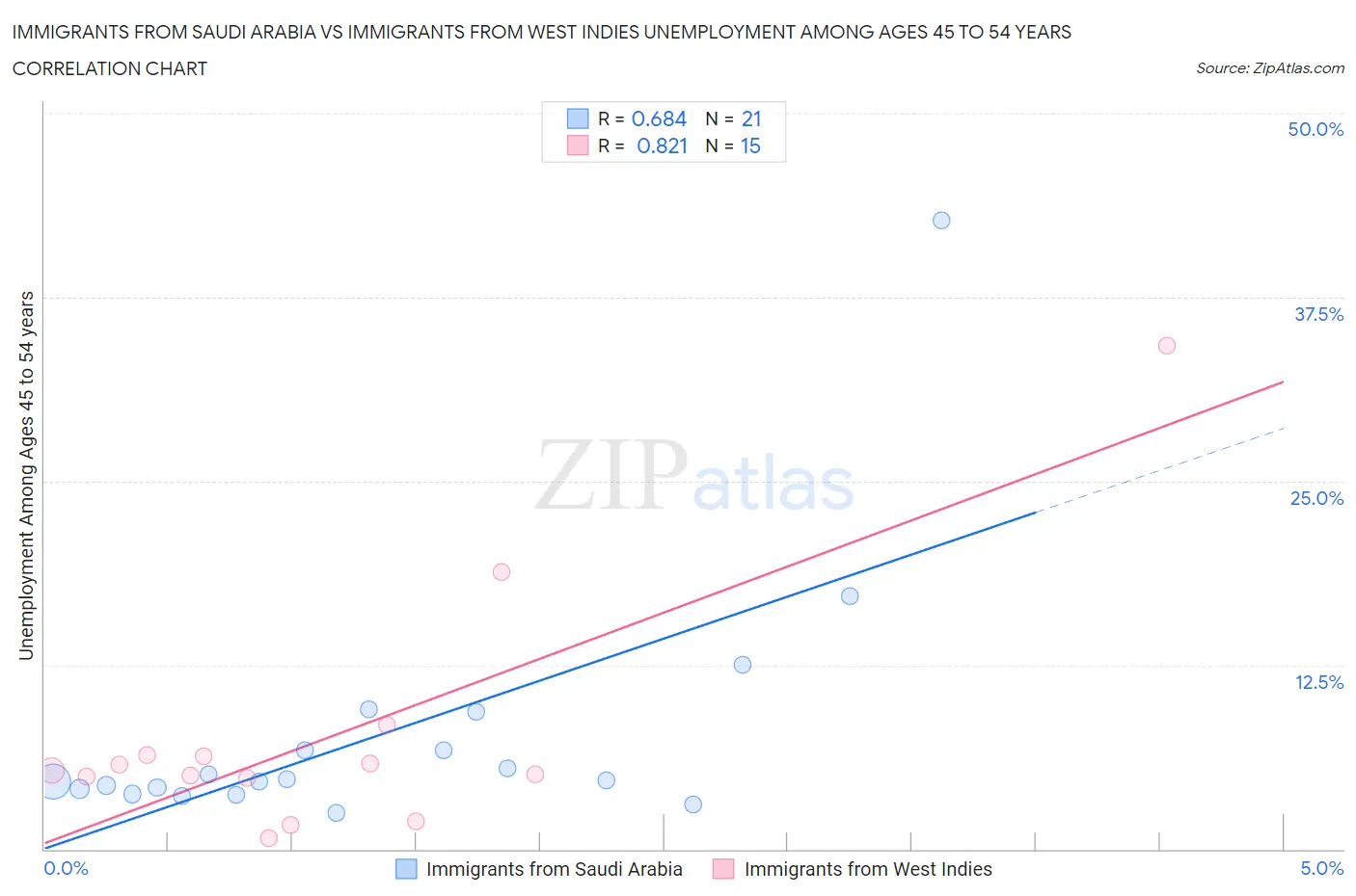 Immigrants from Saudi Arabia vs Immigrants from West Indies Unemployment Among Ages 45 to 54 years