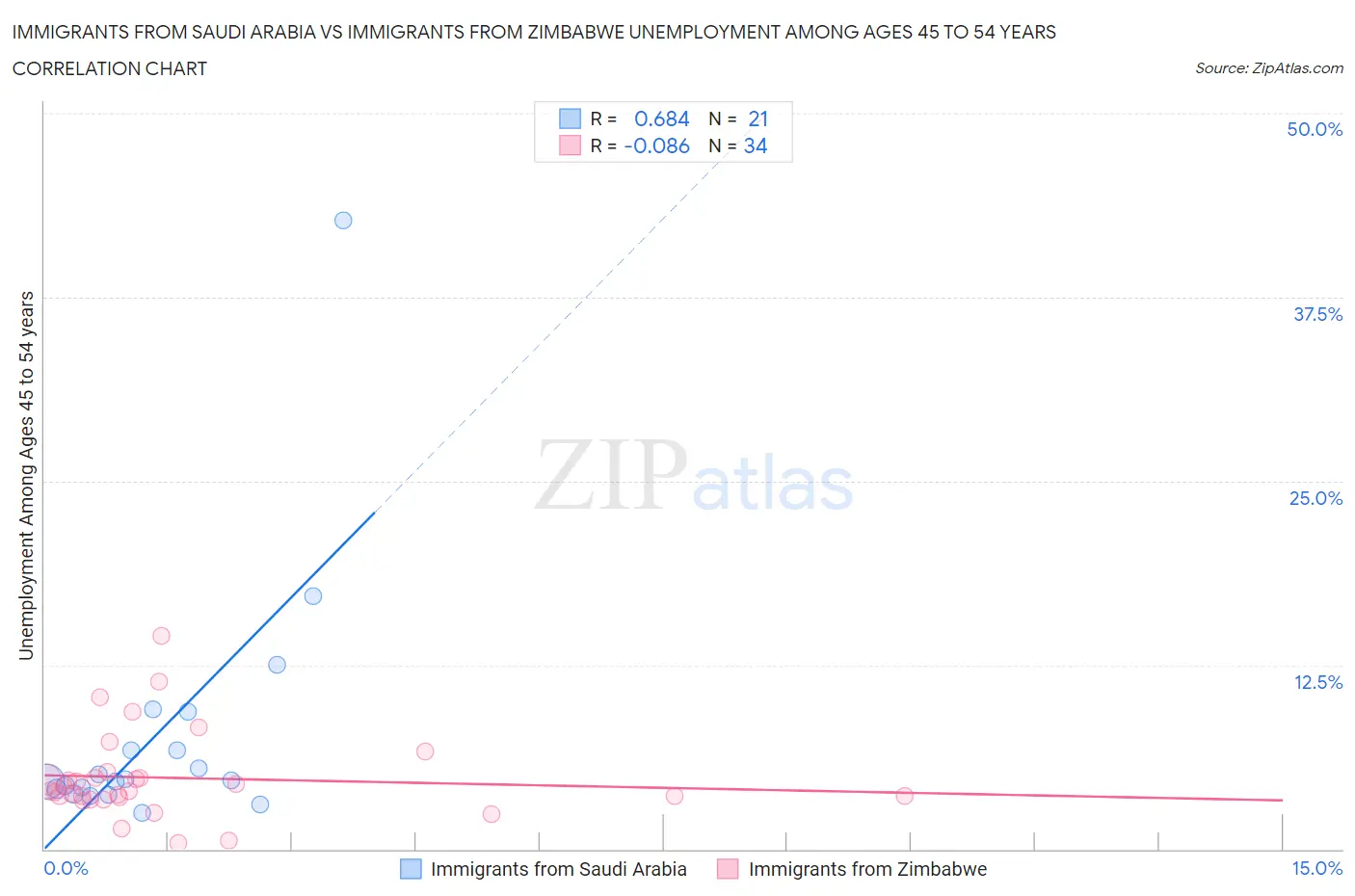 Immigrants from Saudi Arabia vs Immigrants from Zimbabwe Unemployment Among Ages 45 to 54 years