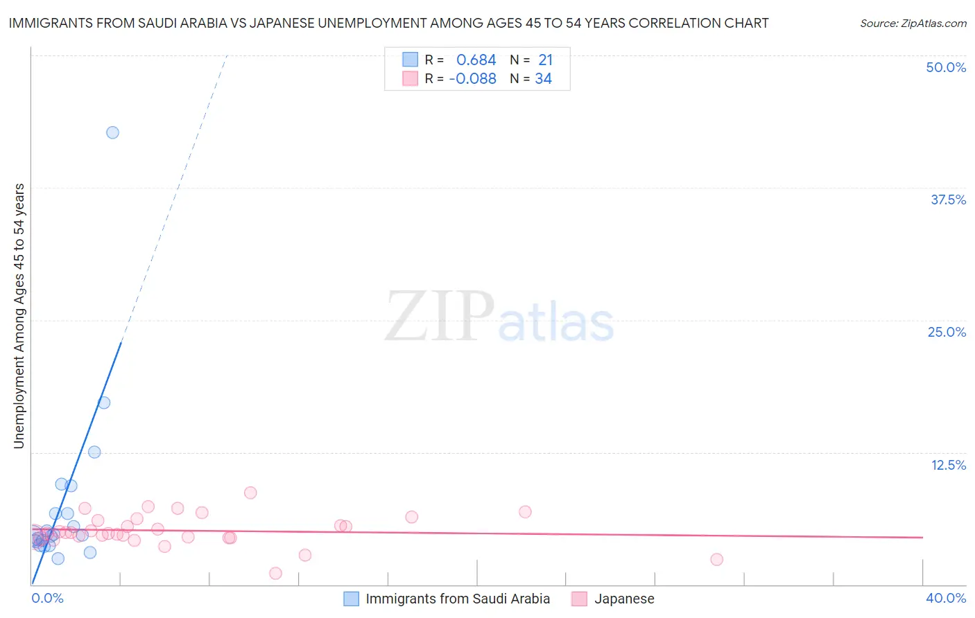 Immigrants from Saudi Arabia vs Japanese Unemployment Among Ages 45 to 54 years